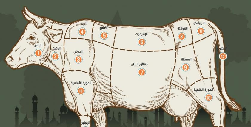 قطعيات اللحوم