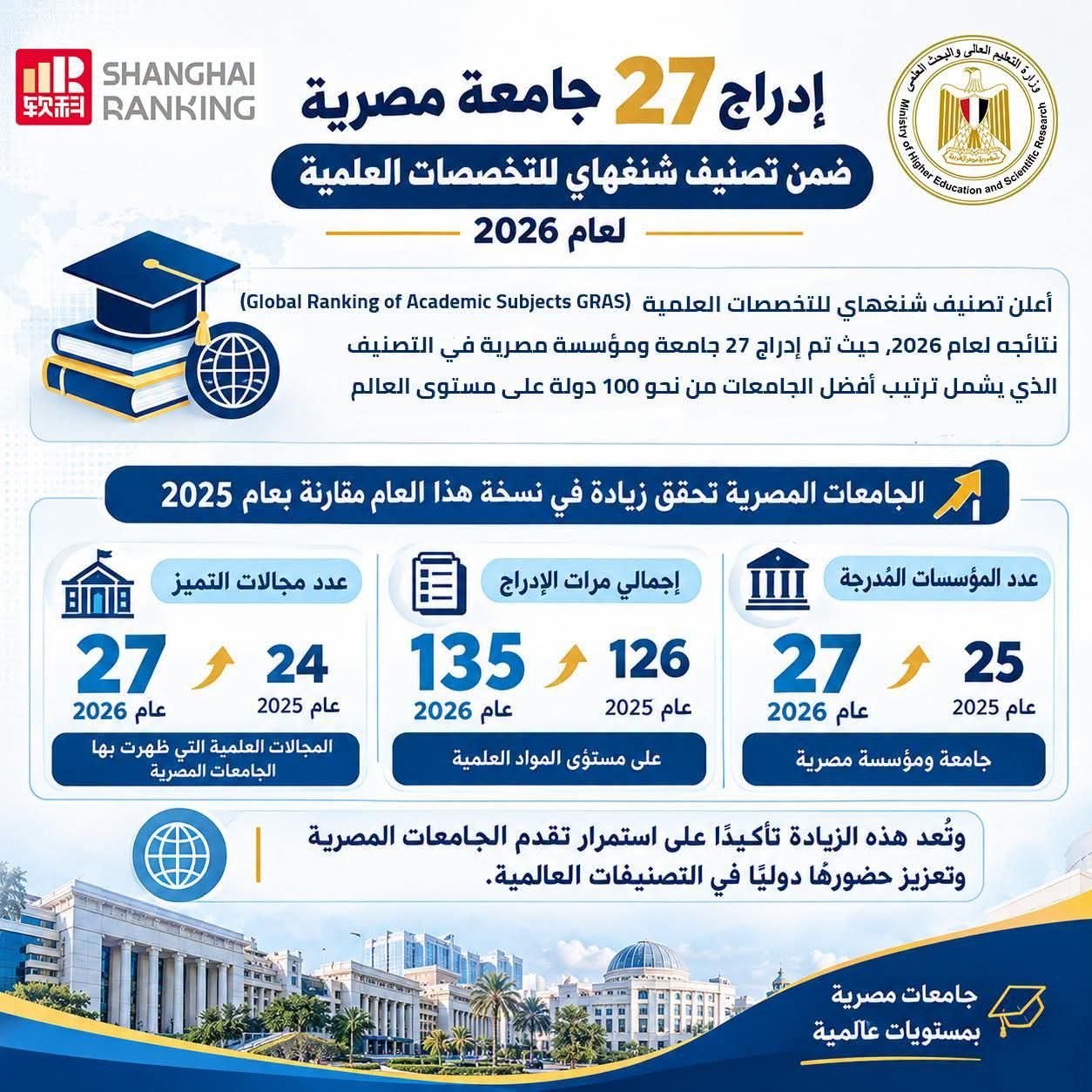 إدراج 27 جامعة مصرية في تصنيف شنغهاي